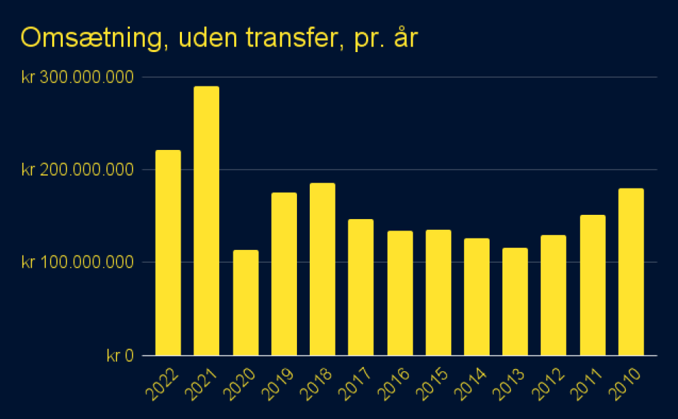 1680075100-Omsætning,udentransfer,pr.år.png