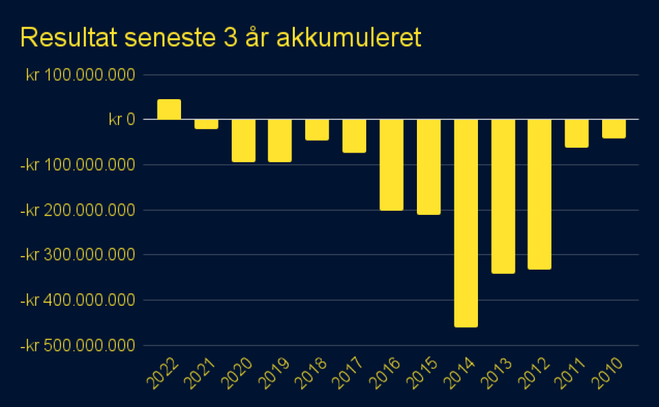 1680075100-Resultatseneste3årakkumuleret.png