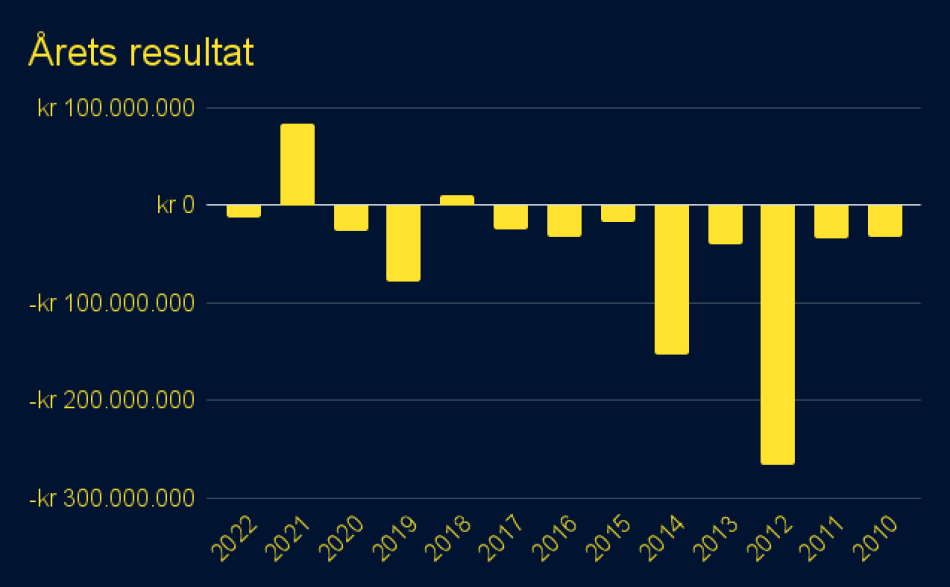 1680075101-Åretsresultatv2.png
