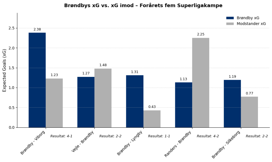 1742818327-BrøndbysxGvs.xGimod–ForåretsfemSuperligakampe.png