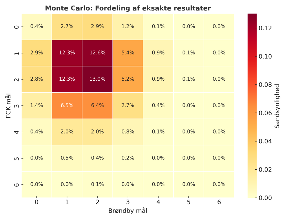 1744749496-FCK_Broendby_MonteCarlo_Resultater_Farver.png