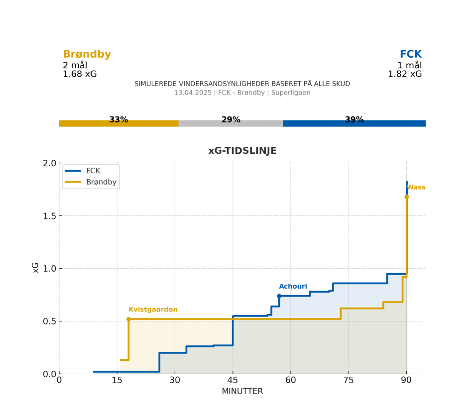 1744749496-FCK_Broendby_xG_GrafikKomplet_SortTekst.png