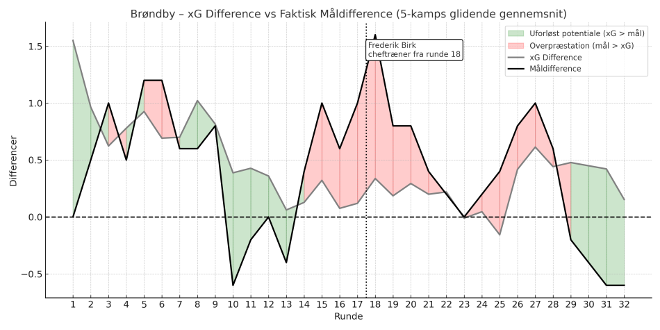 1750635823-Brøndby_xGD_vs_GoalDiff_runder_Birk_forklaring.png