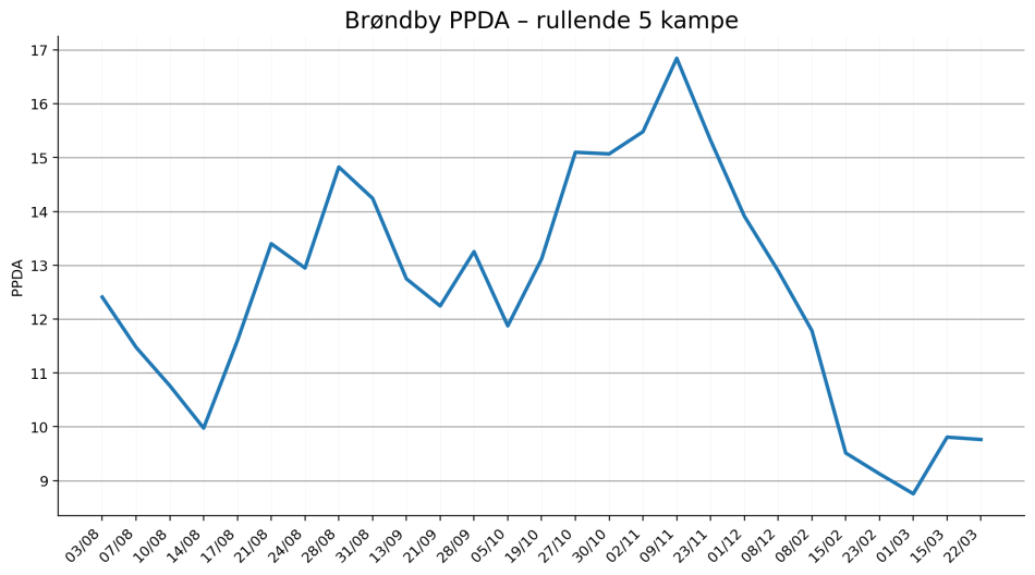 1775134319-BrøndbyPPDA-rullende5kampe.png
