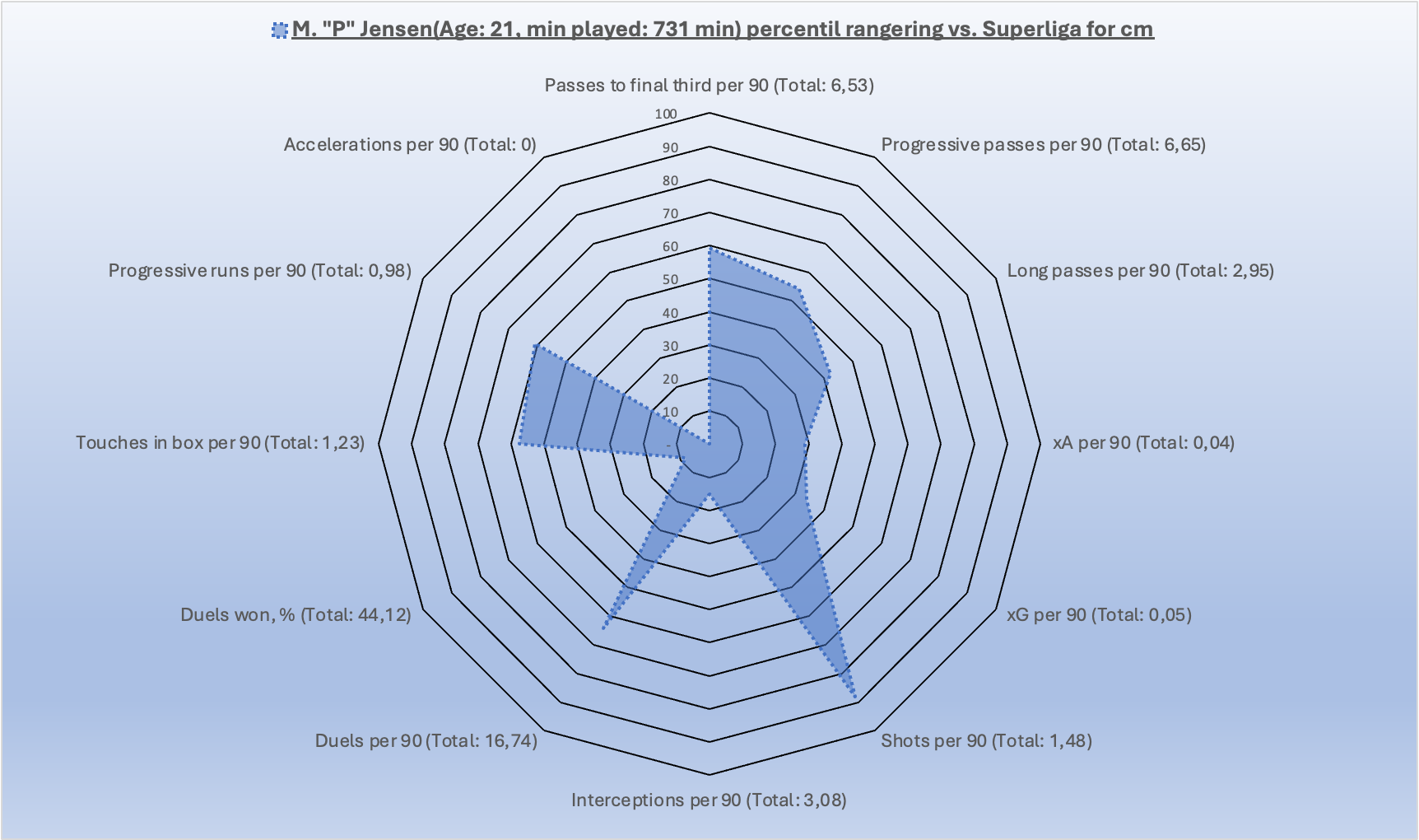 Mathias Jensen data